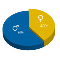 Von rund 6.200 Studierenden an der HSHL sind aktuell 40 Prozent weiblich.