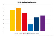Übersicht der Auslandsaufenthalte von HSHL-Studierenden von 2017 bis heute