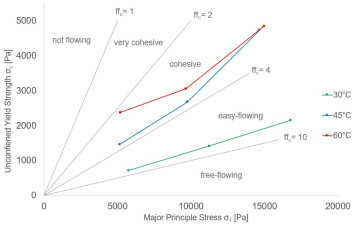Fließverhalten von TPU gemessen mittels Pulverscherzelle in Abhängigkeit der Temperatur